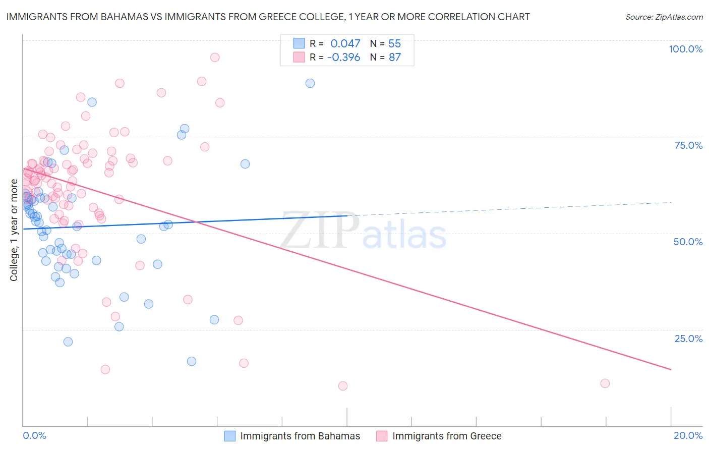 Immigrants from Bahamas vs Immigrants from Greece College, 1 year or more
