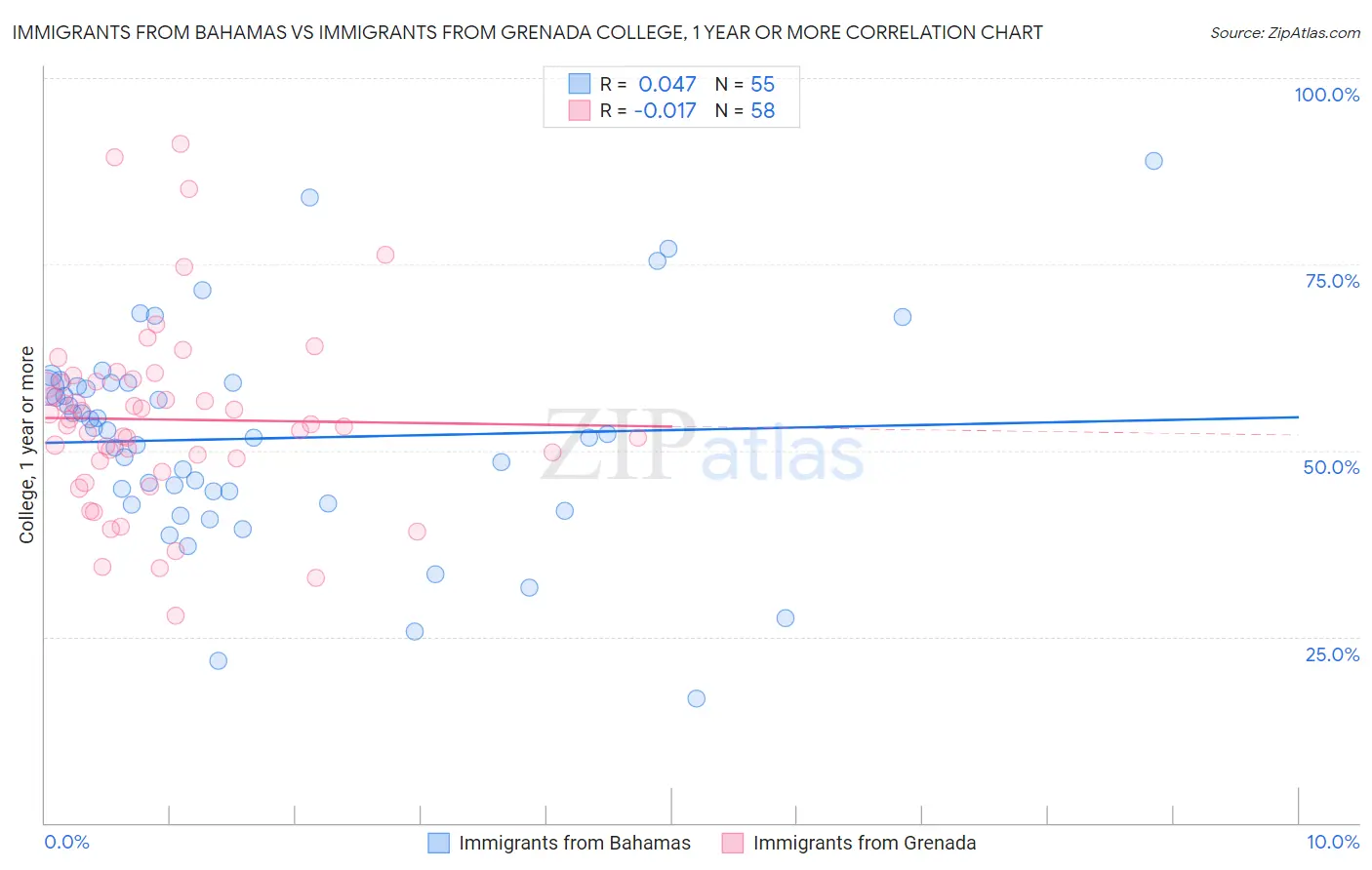 Immigrants from Bahamas vs Immigrants from Grenada College, 1 year or more