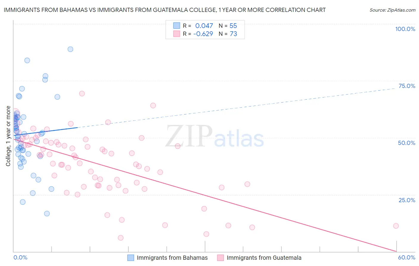 Immigrants from Bahamas vs Immigrants from Guatemala College, 1 year or more