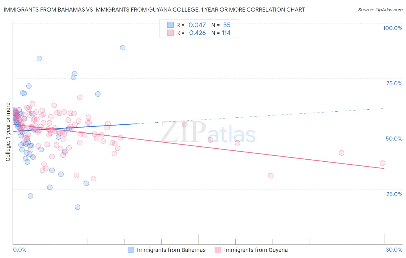 Immigrants from Bahamas vs Immigrants from Guyana College, 1 year or more