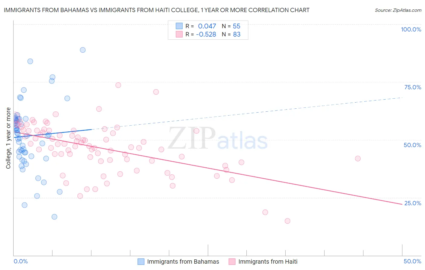 Immigrants from Bahamas vs Immigrants from Haiti College, 1 year or more