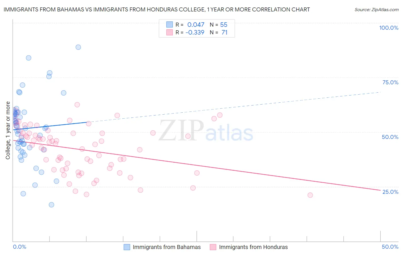 Immigrants from Bahamas vs Immigrants from Honduras College, 1 year or more