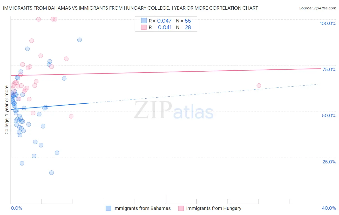 Immigrants from Bahamas vs Immigrants from Hungary College, 1 year or more