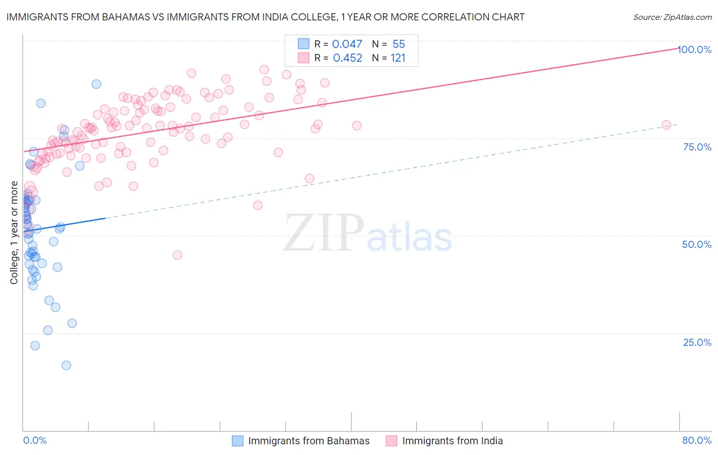 Immigrants from Bahamas vs Immigrants from India College, 1 year or more