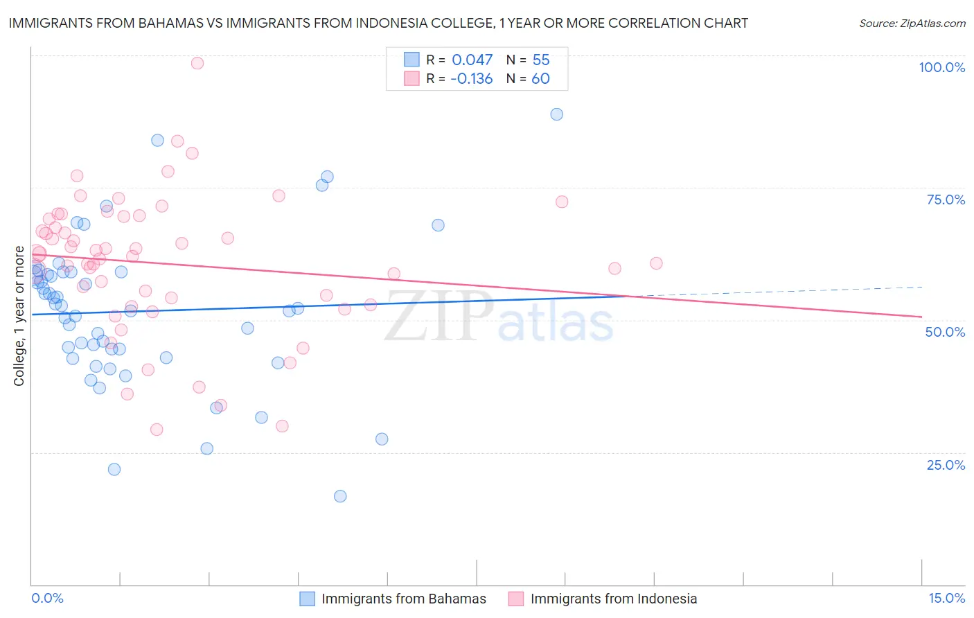 Immigrants from Bahamas vs Immigrants from Indonesia College, 1 year or more