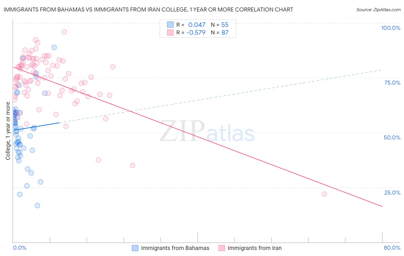 Immigrants from Bahamas vs Immigrants from Iran College, 1 year or more