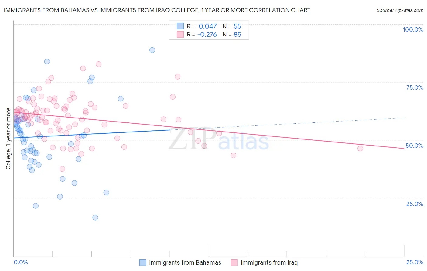Immigrants from Bahamas vs Immigrants from Iraq College, 1 year or more