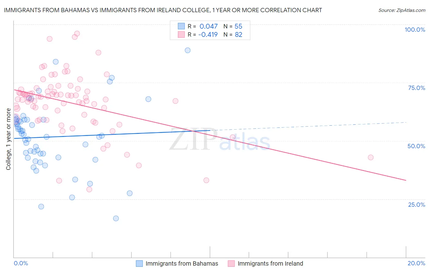 Immigrants from Bahamas vs Immigrants from Ireland College, 1 year or more