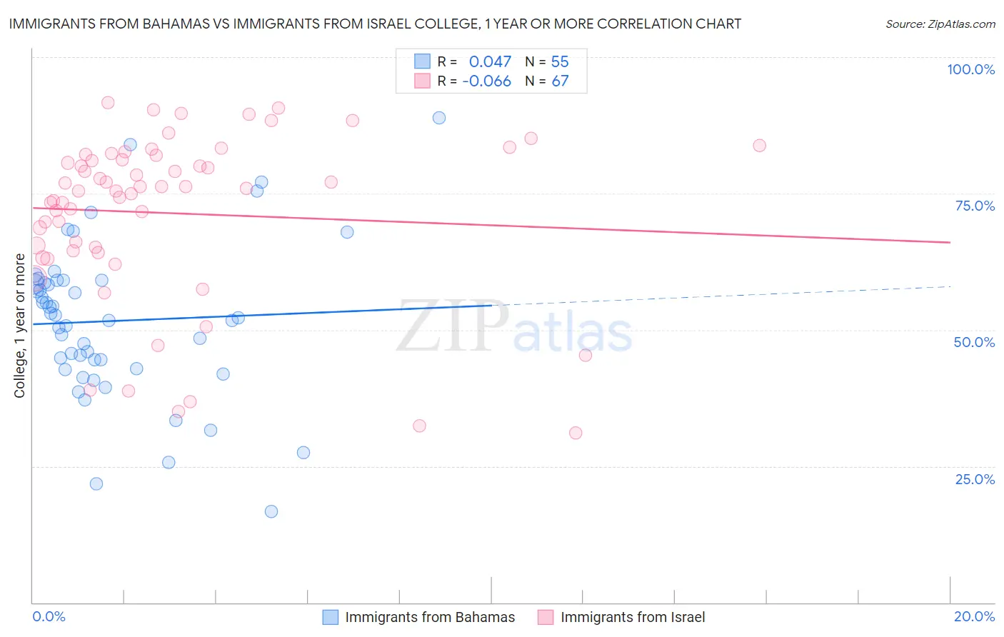 Immigrants from Bahamas vs Immigrants from Israel College, 1 year or more