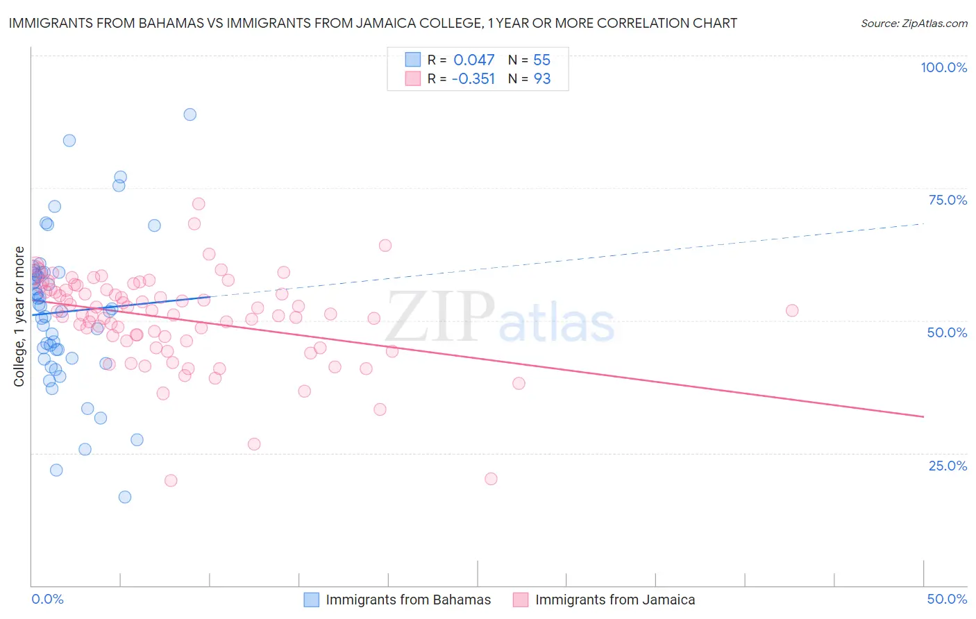 Immigrants from Bahamas vs Immigrants from Jamaica College, 1 year or more
