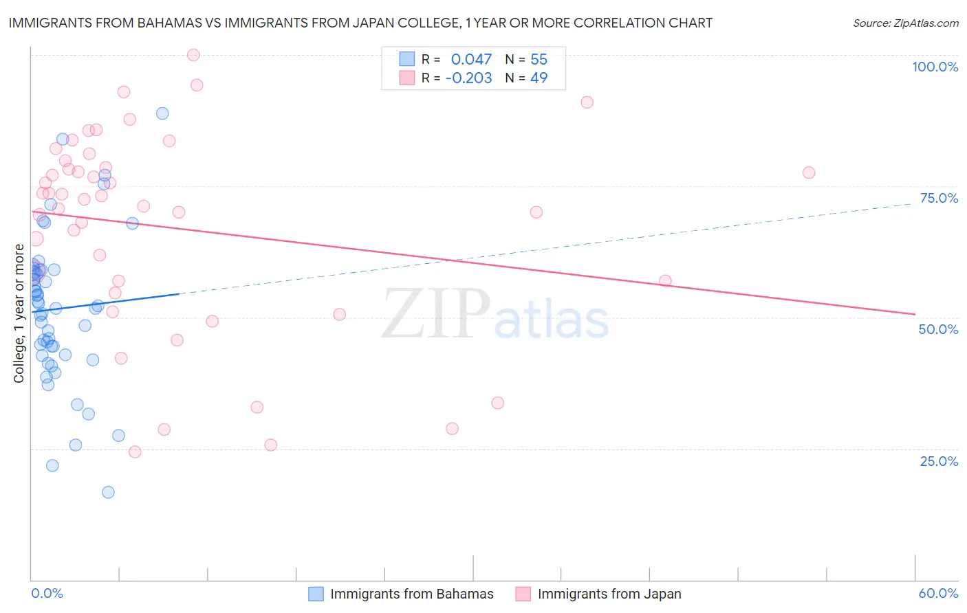 Immigrants from Bahamas vs Immigrants from Japan College, 1 year or more