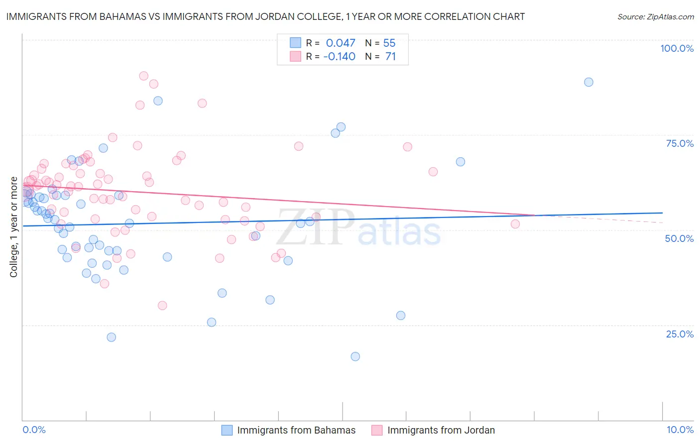 Immigrants from Bahamas vs Immigrants from Jordan College, 1 year or more