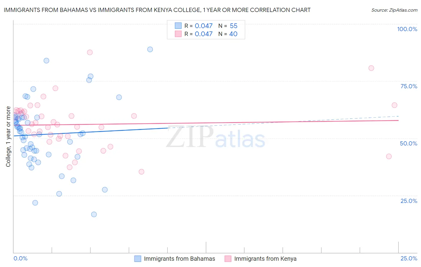 Immigrants from Bahamas vs Immigrants from Kenya College, 1 year or more