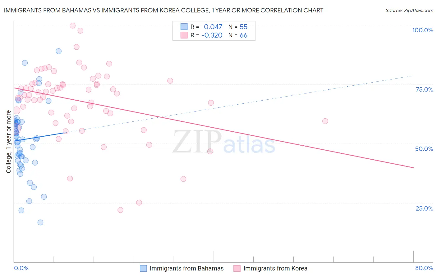 Immigrants from Bahamas vs Immigrants from Korea College, 1 year or more