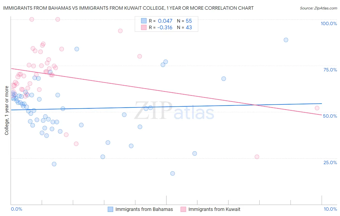 Immigrants from Bahamas vs Immigrants from Kuwait College, 1 year or more