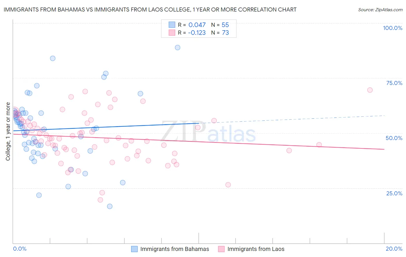 Immigrants from Bahamas vs Immigrants from Laos College, 1 year or more