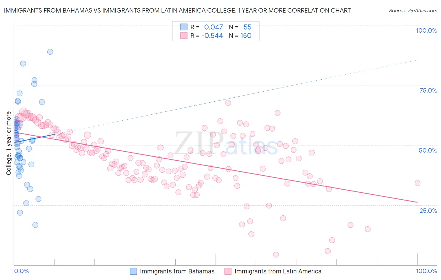 Immigrants from Bahamas vs Immigrants from Latin America College, 1 year or more
