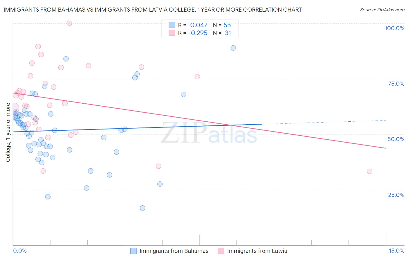 Immigrants from Bahamas vs Immigrants from Latvia College, 1 year or more