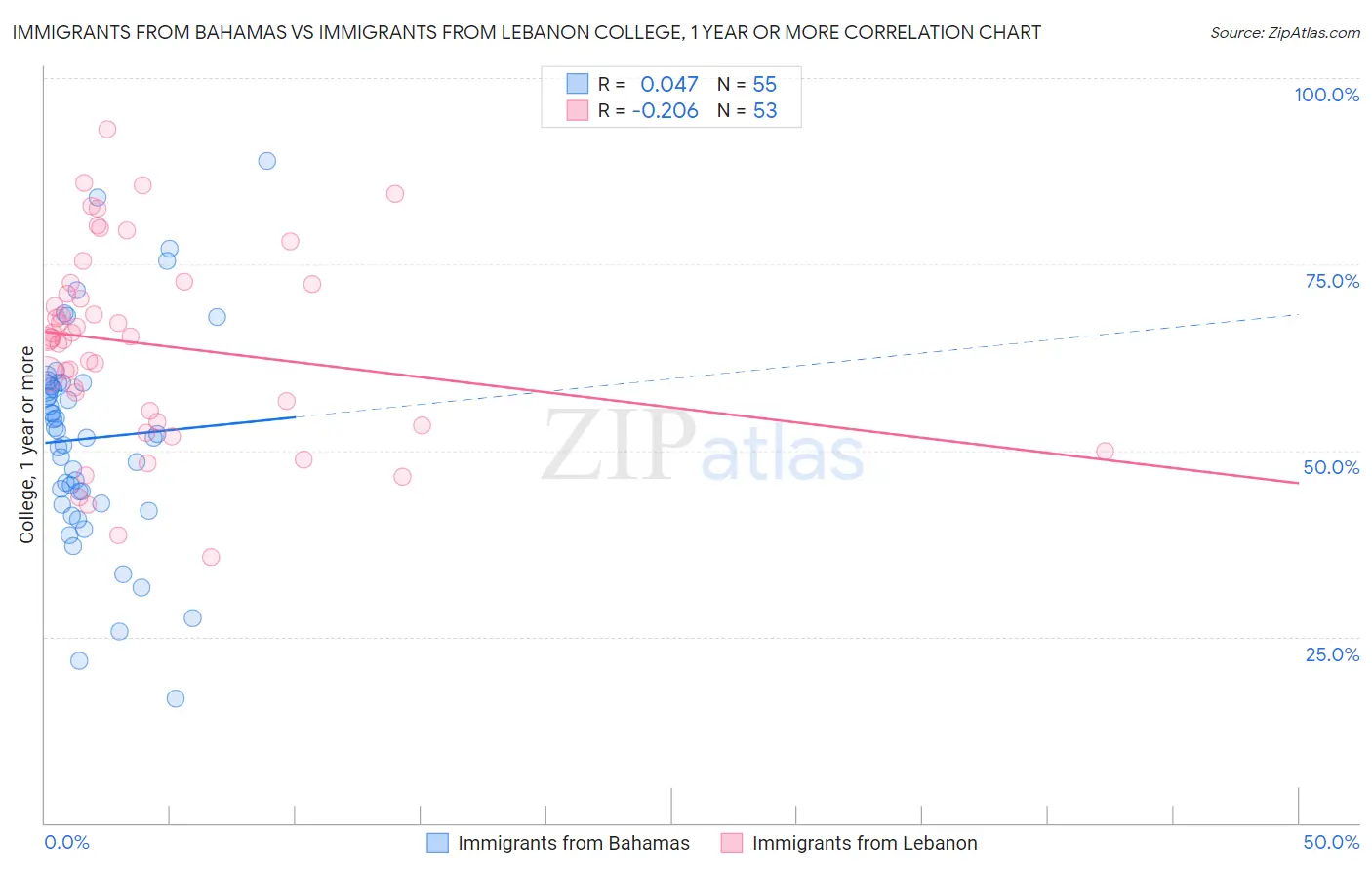 Immigrants from Bahamas vs Immigrants from Lebanon College, 1 year or more