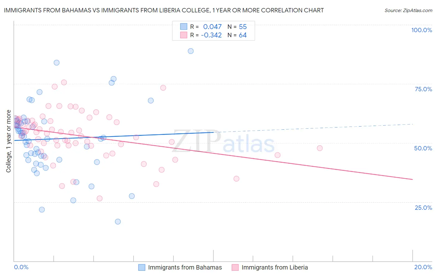 Immigrants from Bahamas vs Immigrants from Liberia College, 1 year or more