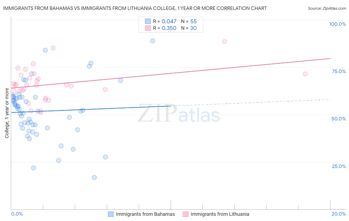 Immigrants from Bahamas vs Immigrants from Lithuania College, 1 year or more