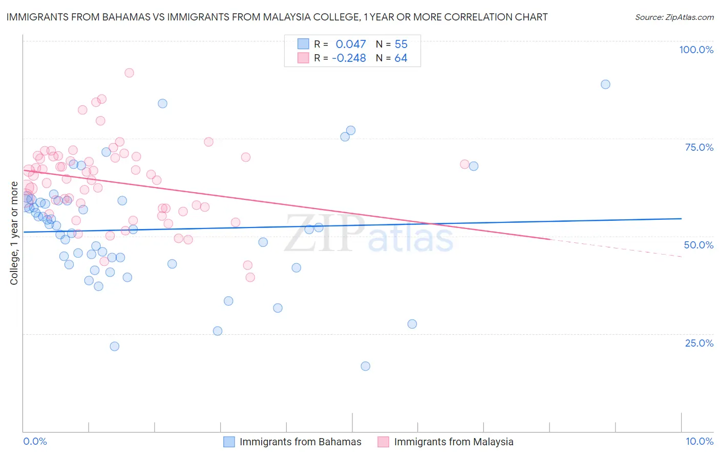 Immigrants from Bahamas vs Immigrants from Malaysia College, 1 year or more