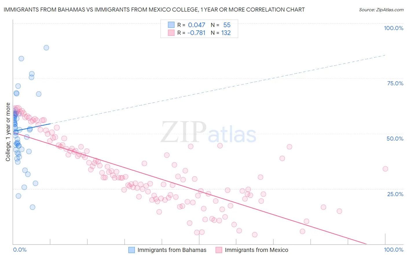 Immigrants from Bahamas vs Immigrants from Mexico College, 1 year or more