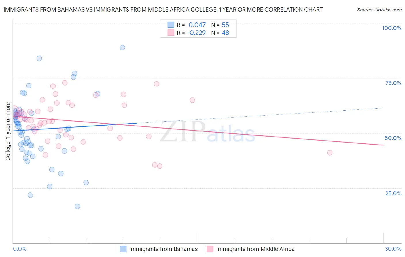 Immigrants from Bahamas vs Immigrants from Middle Africa College, 1 year or more