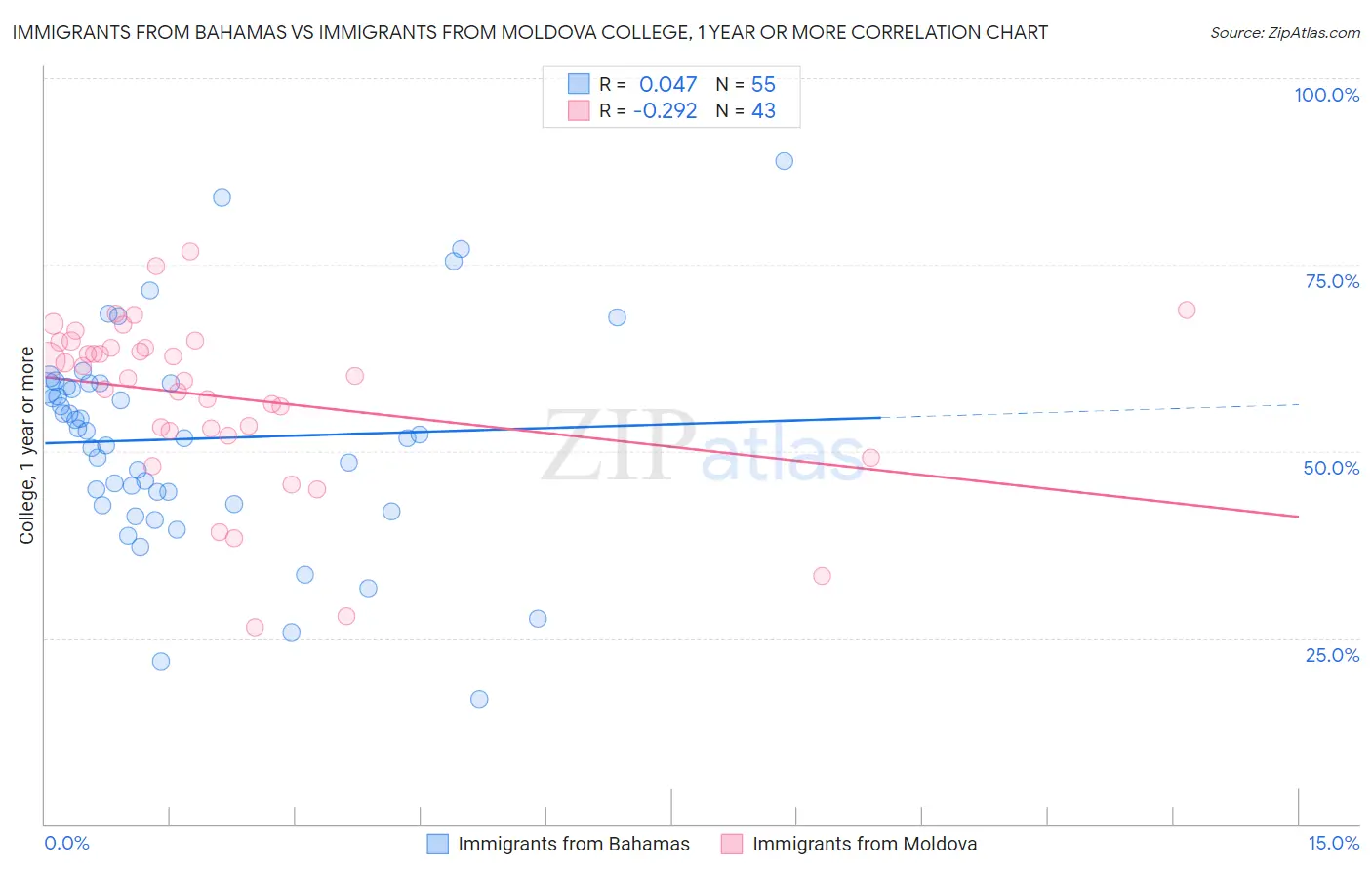 Immigrants from Bahamas vs Immigrants from Moldova College, 1 year or more