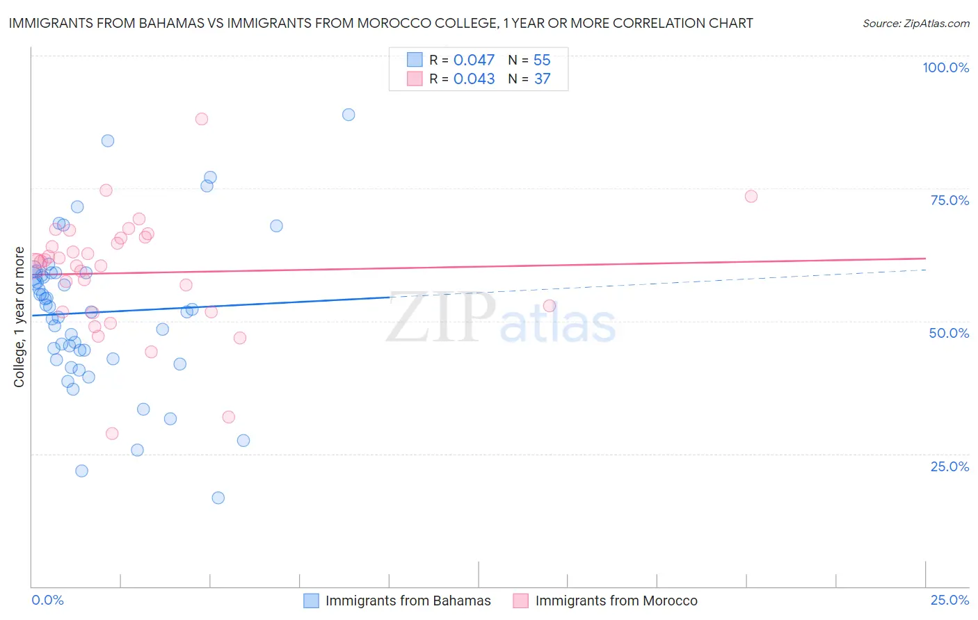 Immigrants from Bahamas vs Immigrants from Morocco College, 1 year or more