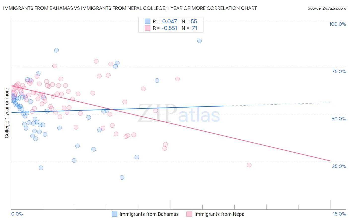 Immigrants from Bahamas vs Immigrants from Nepal College, 1 year or more