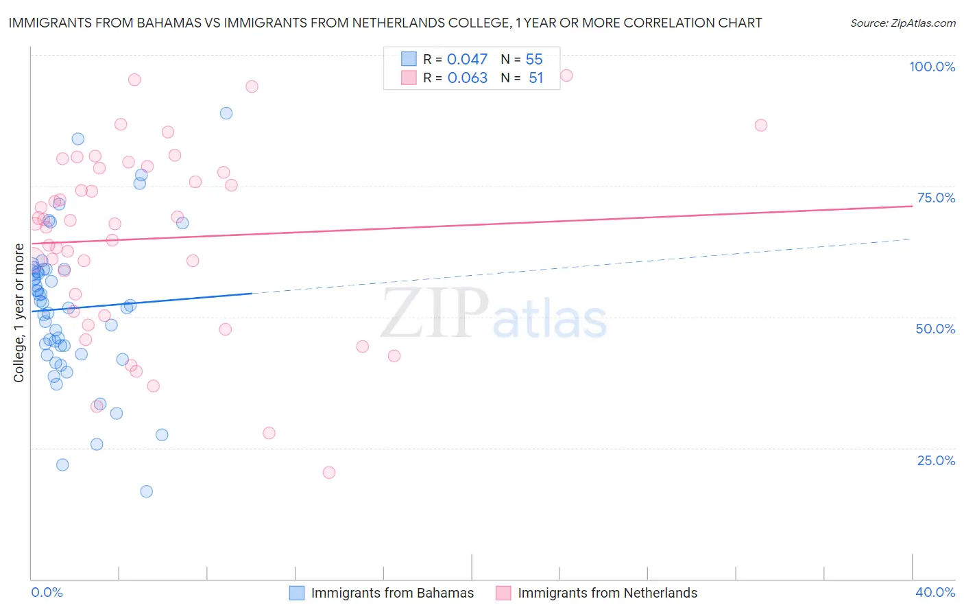 Immigrants from Bahamas vs Immigrants from Netherlands College, 1 year or more