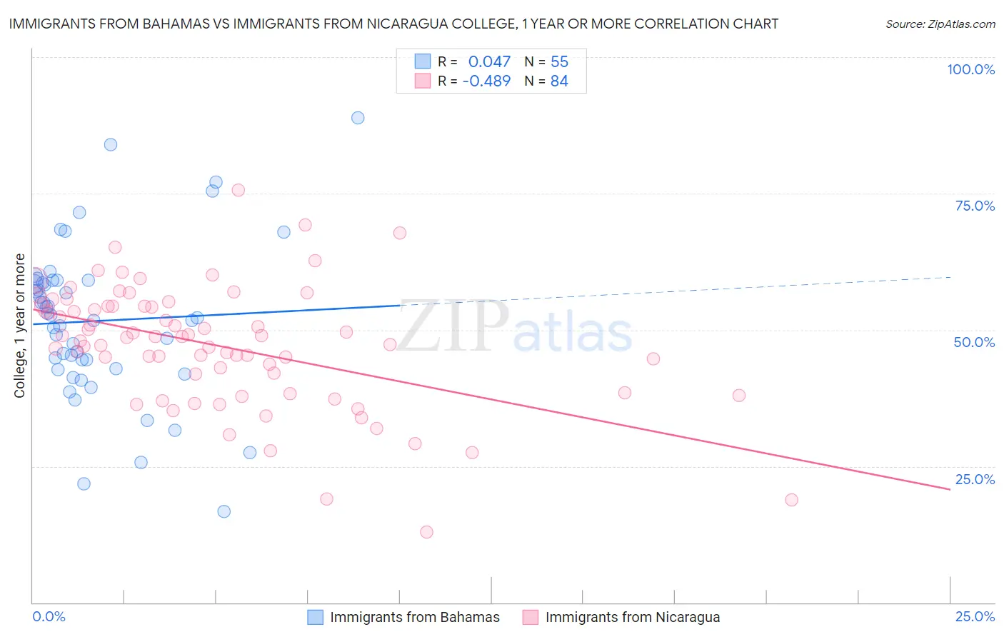 Immigrants from Bahamas vs Immigrants from Nicaragua College, 1 year or more