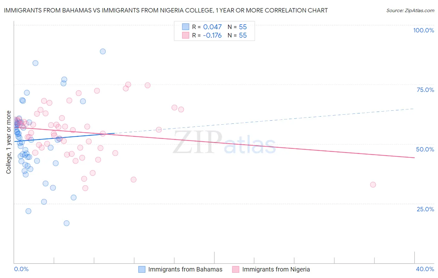 Immigrants from Bahamas vs Immigrants from Nigeria College, 1 year or more