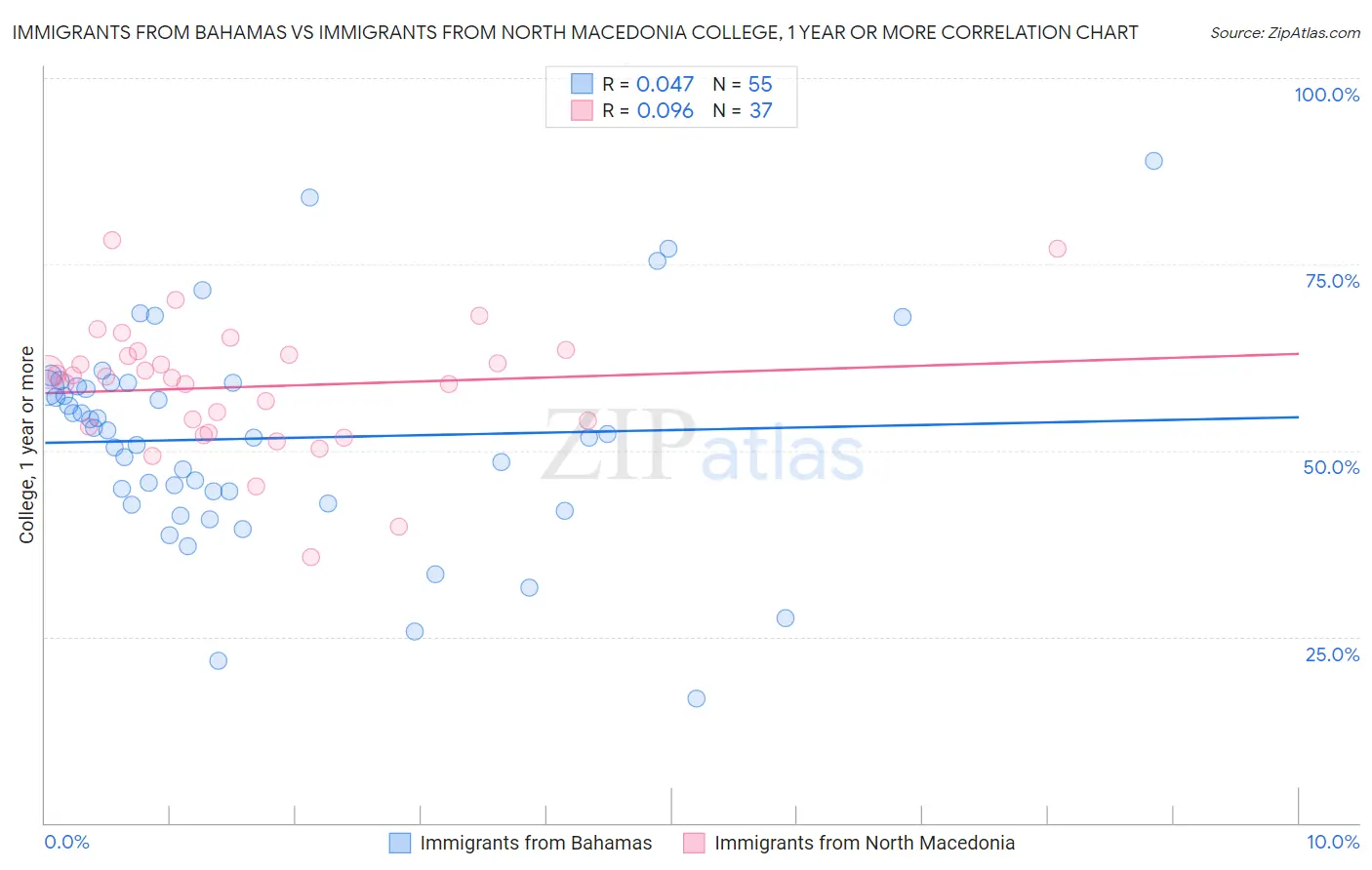 Immigrants from Bahamas vs Immigrants from North Macedonia College, 1 year or more