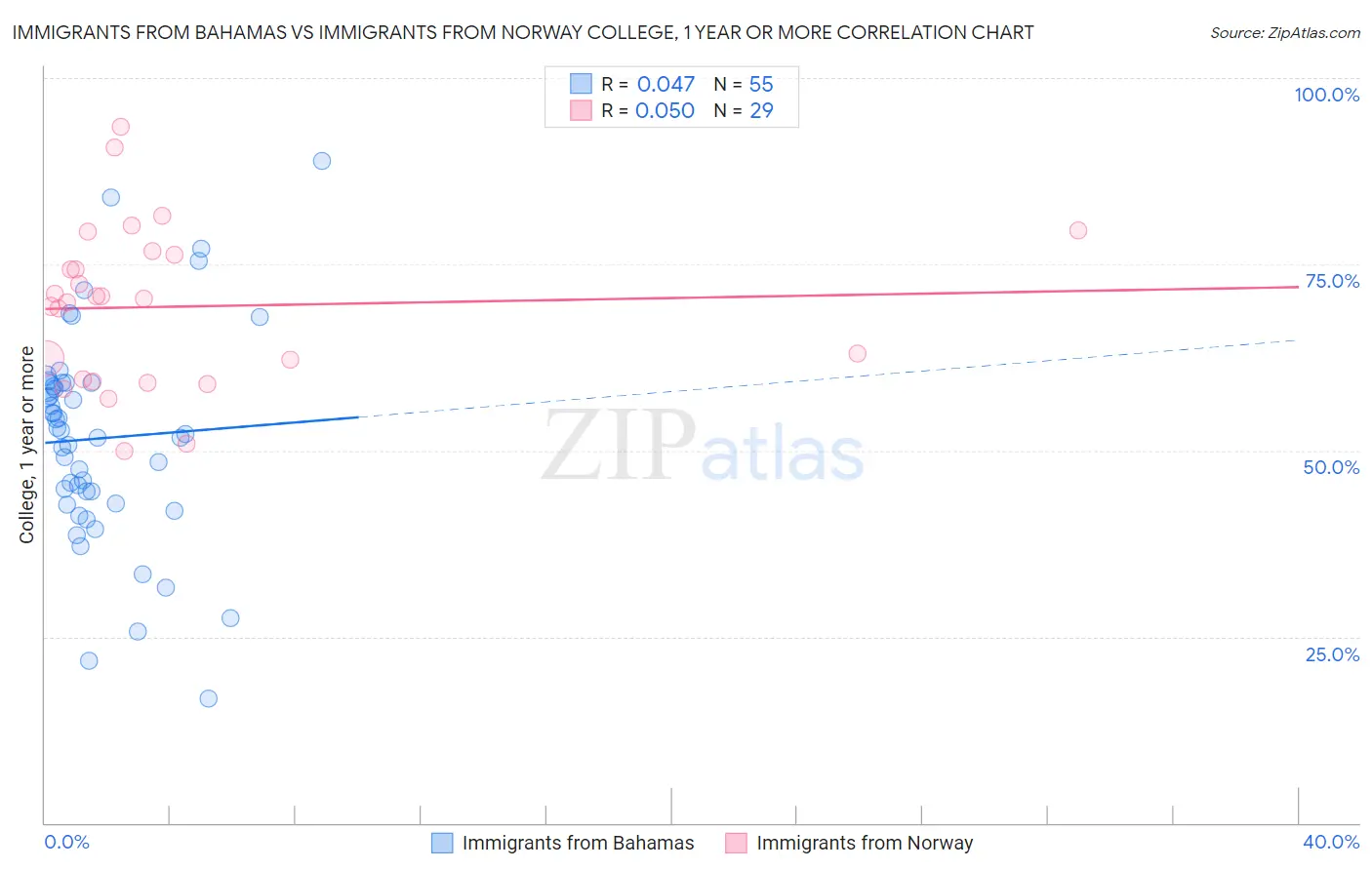 Immigrants from Bahamas vs Immigrants from Norway College, 1 year or more