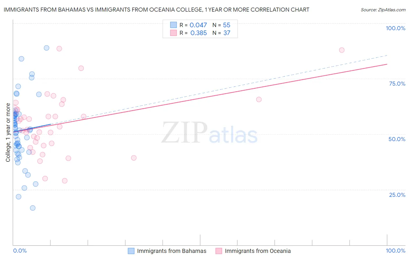 Immigrants from Bahamas vs Immigrants from Oceania College, 1 year or more