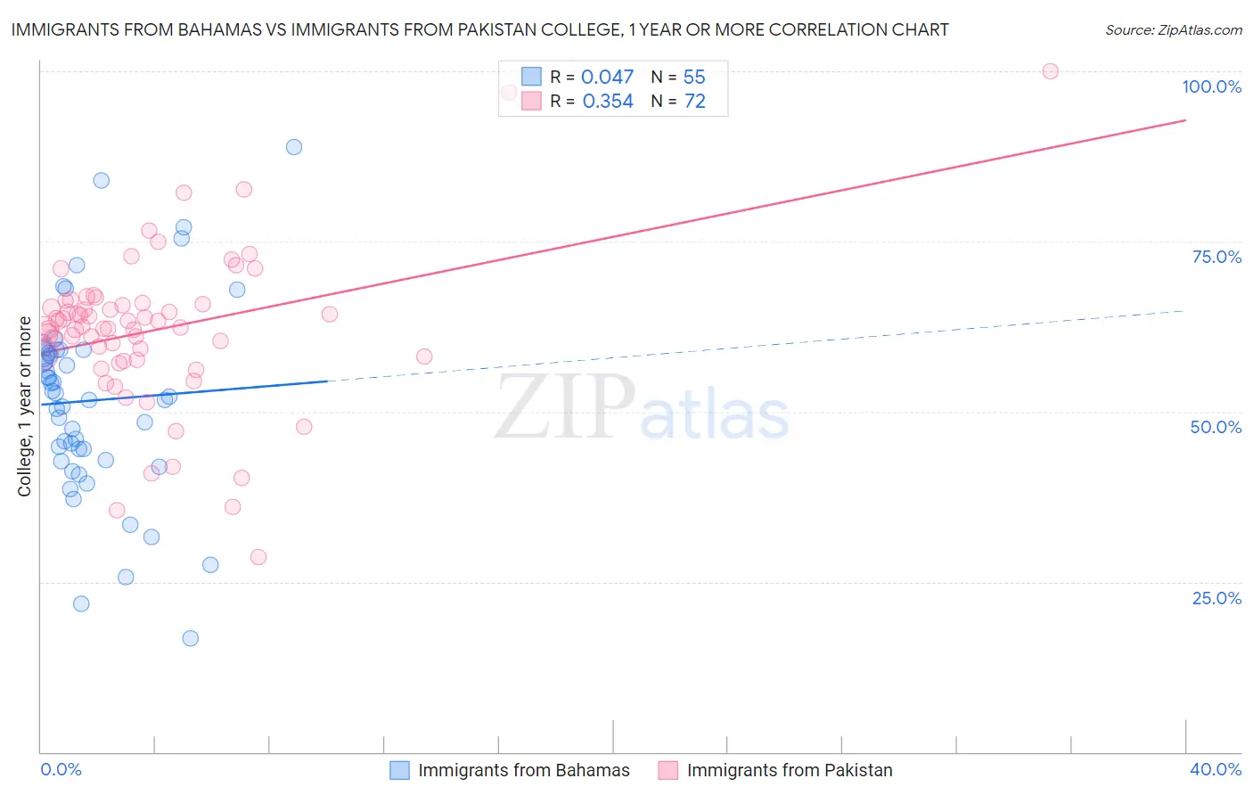 Immigrants from Bahamas vs Immigrants from Pakistan College, 1 year or more
