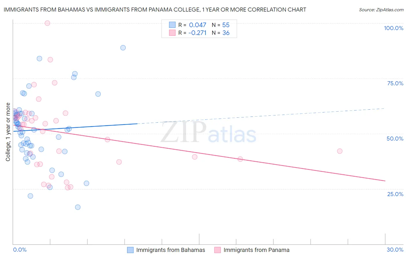 Immigrants from Bahamas vs Immigrants from Panama College, 1 year or more