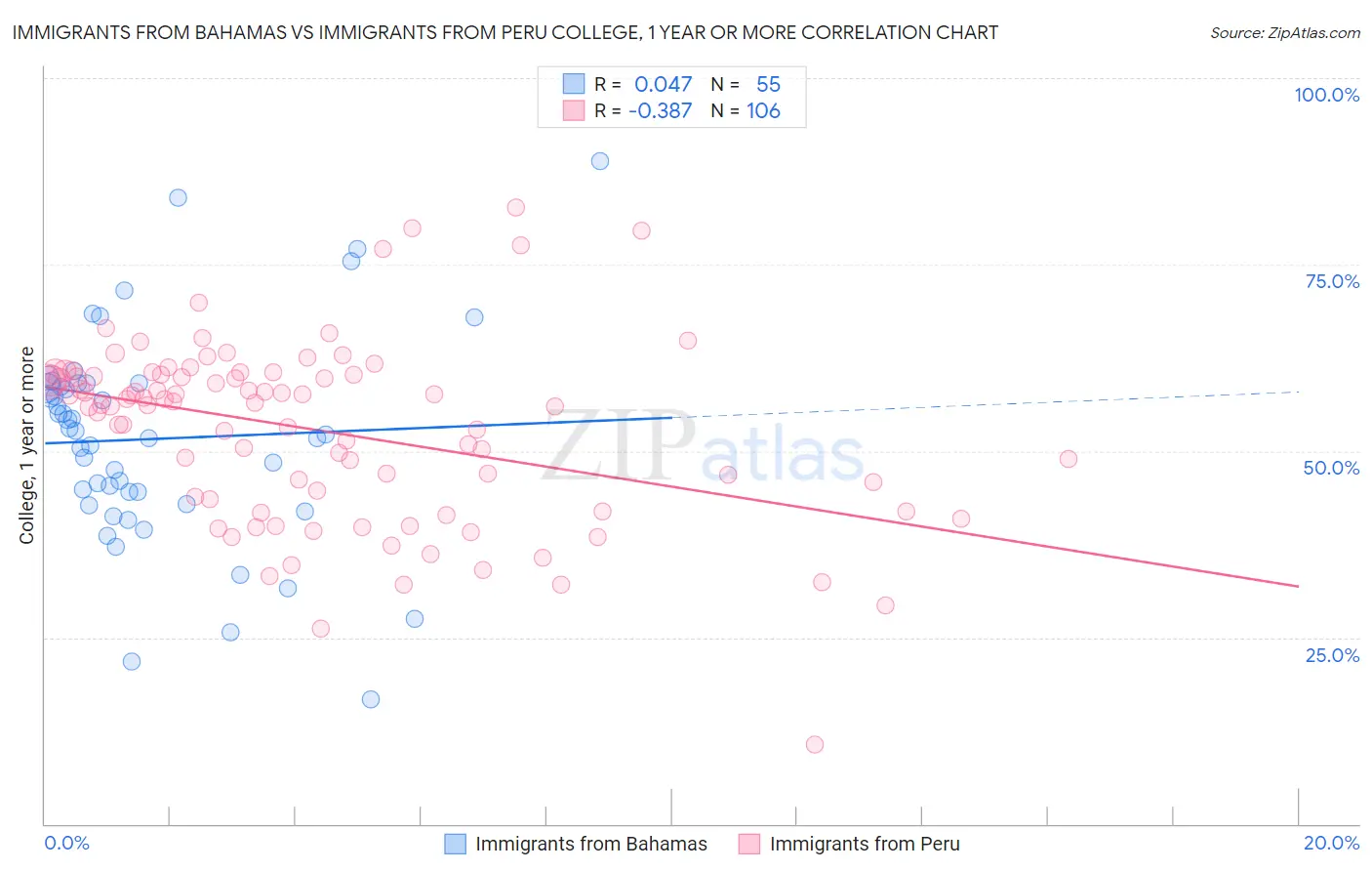 Immigrants from Bahamas vs Immigrants from Peru College, 1 year or more