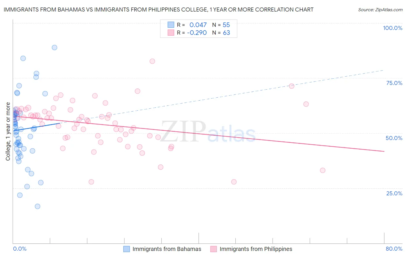 Immigrants from Bahamas vs Immigrants from Philippines College, 1 year or more