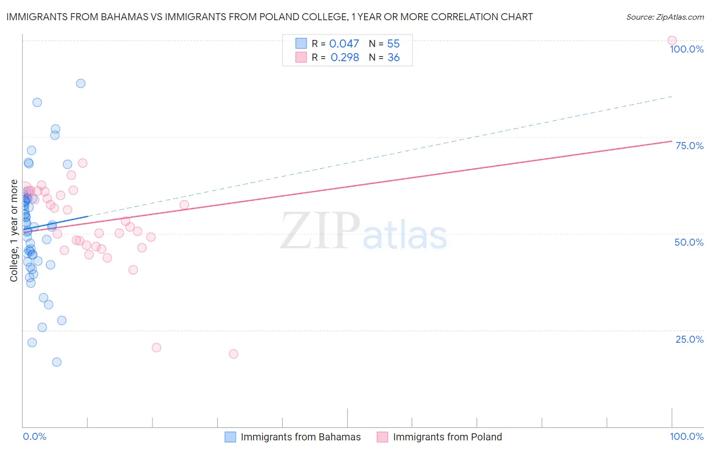 Immigrants from Bahamas vs Immigrants from Poland College, 1 year or more