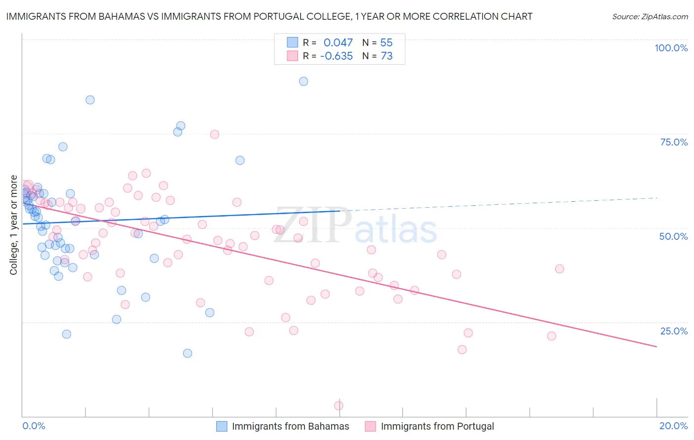 Immigrants from Bahamas vs Immigrants from Portugal College, 1 year or more