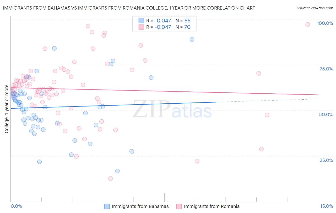 Immigrants from Bahamas vs Immigrants from Romania College, 1 year or more