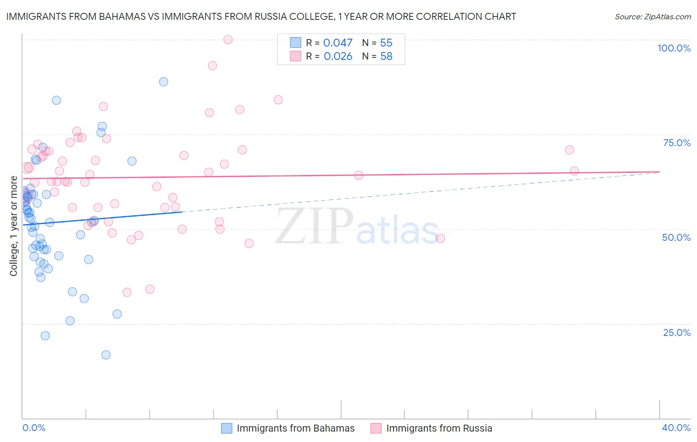 Immigrants from Bahamas vs Immigrants from Russia College, 1 year or more