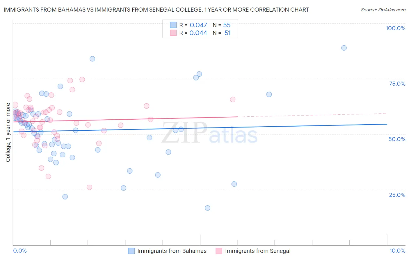 Immigrants from Bahamas vs Immigrants from Senegal College, 1 year or more