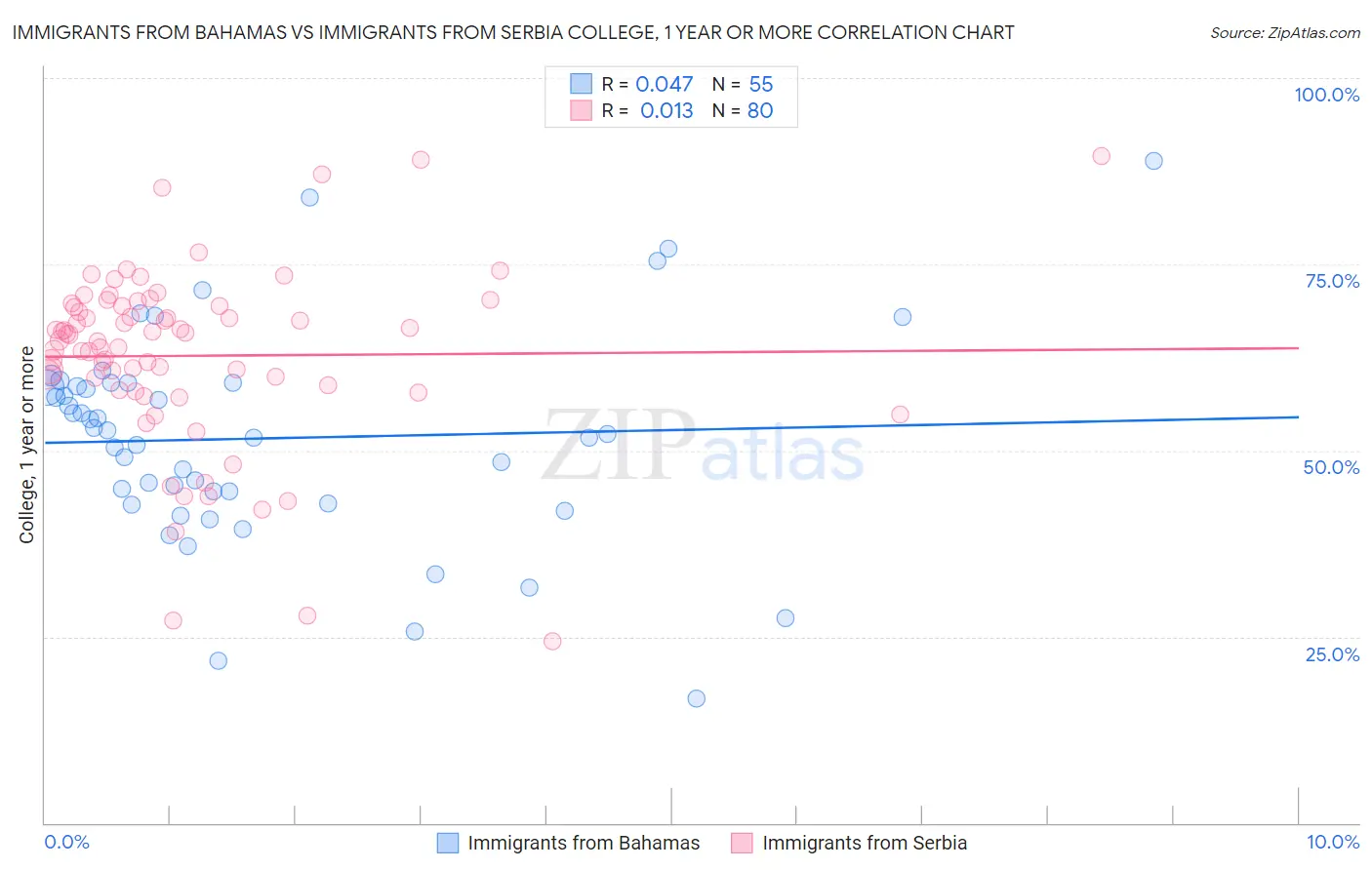 Immigrants from Bahamas vs Immigrants from Serbia College, 1 year or more