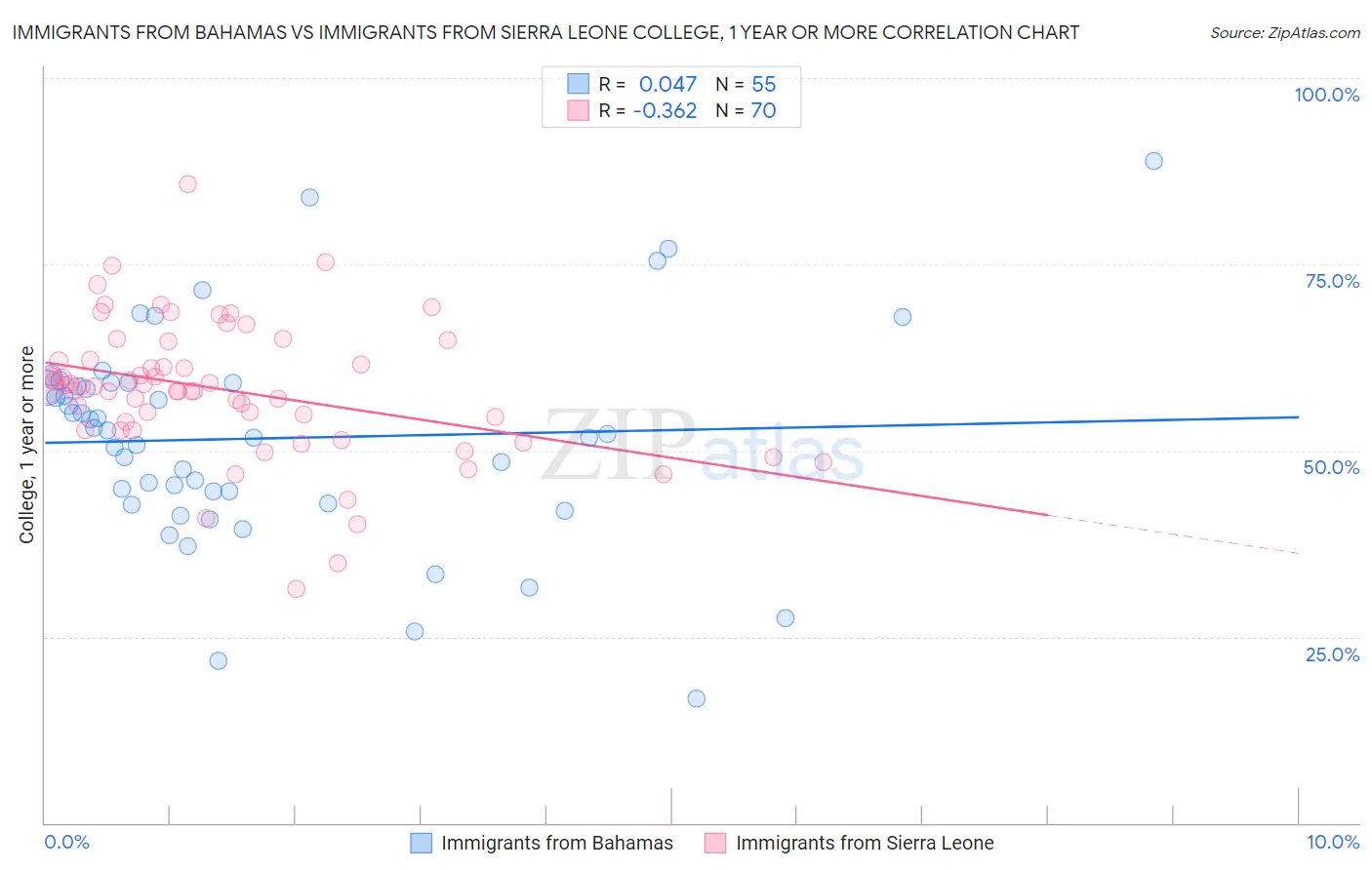 Immigrants from Bahamas vs Immigrants from Sierra Leone College, 1 year or more