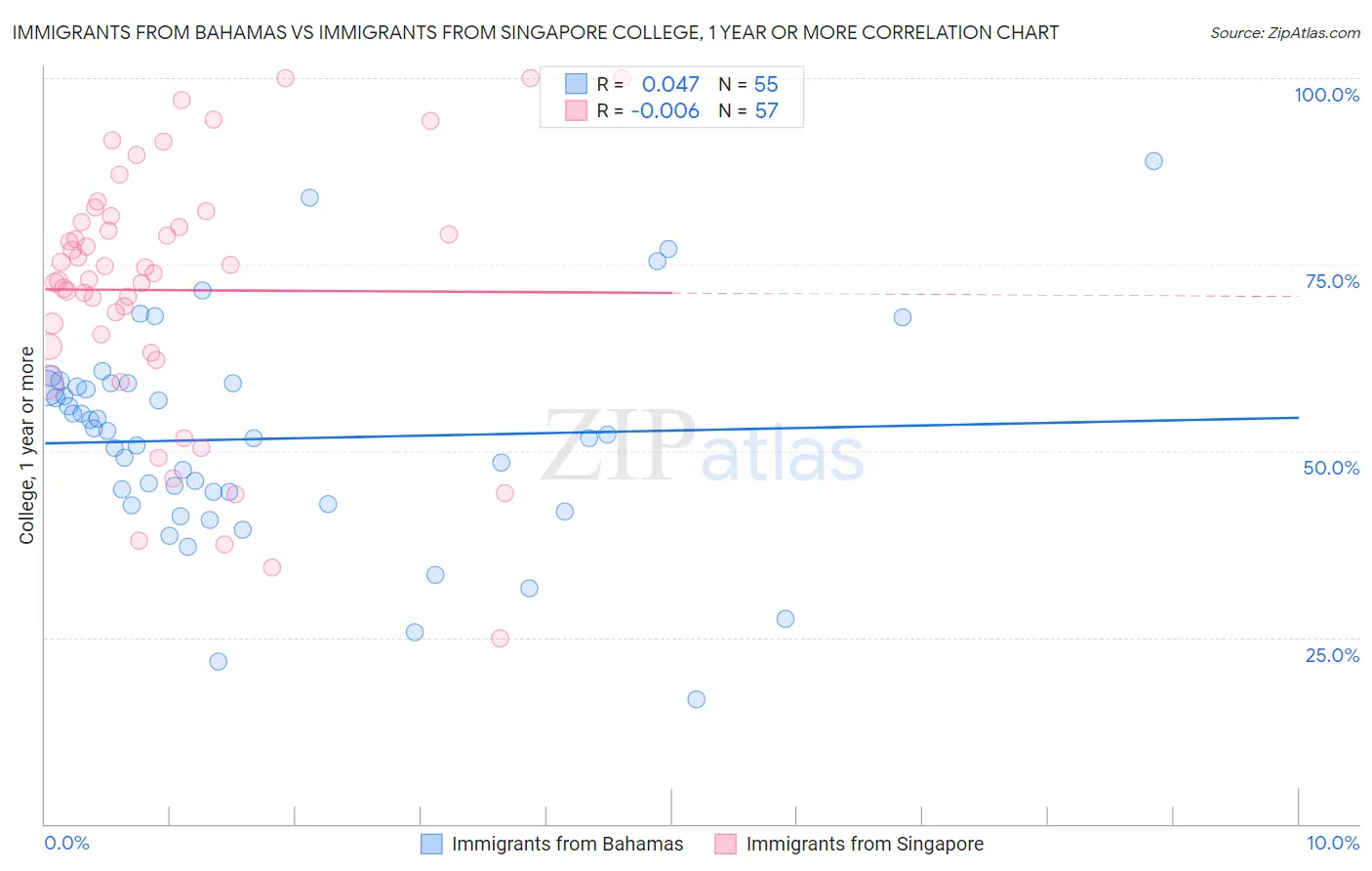 Immigrants from Bahamas vs Immigrants from Singapore College, 1 year or more