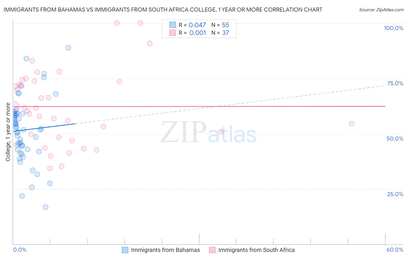 Immigrants from Bahamas vs Immigrants from South Africa College, 1 year or more